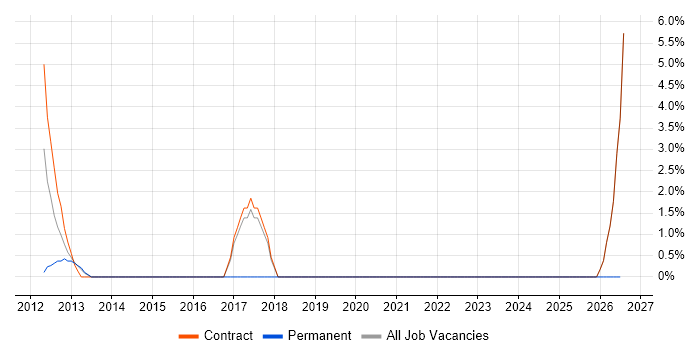 Lean Six Sigma job vacancy trend in Jersey