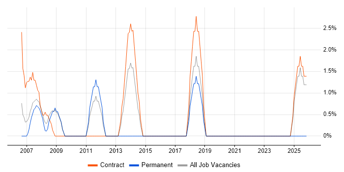 Legacy Systems job vacancy trend in Jersey