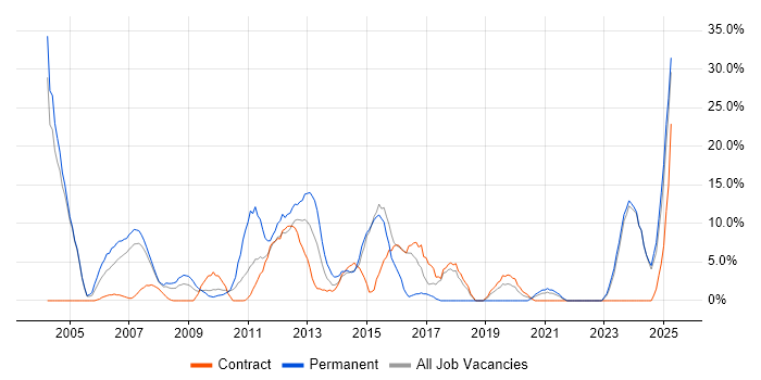 Job vacancy trend for Legal in Jersey