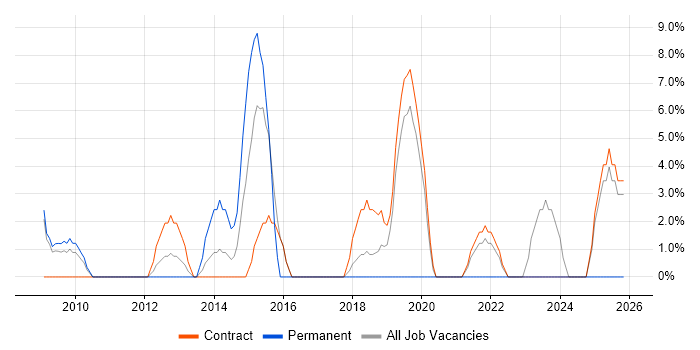 Local Government job vacancy trend in Jersey