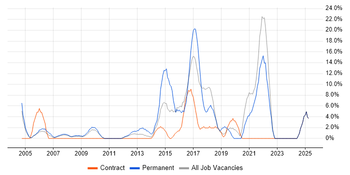 Job vacancy trend for Mentoring in Jersey