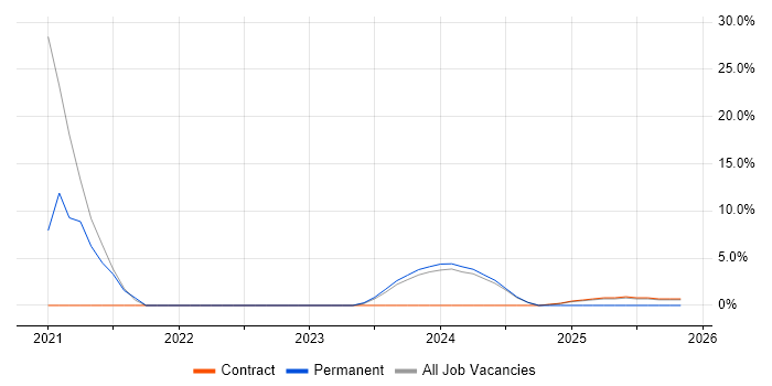 Meraki job vacancy trend in Jersey