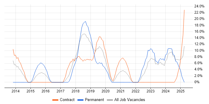 Job vacancy trend for Microsoft 365 in Jersey