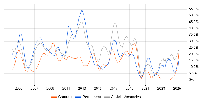 Job vacancy trend for Microsoft in Jersey