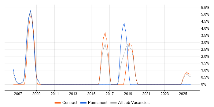 Middleware job vacancy trend in Jersey