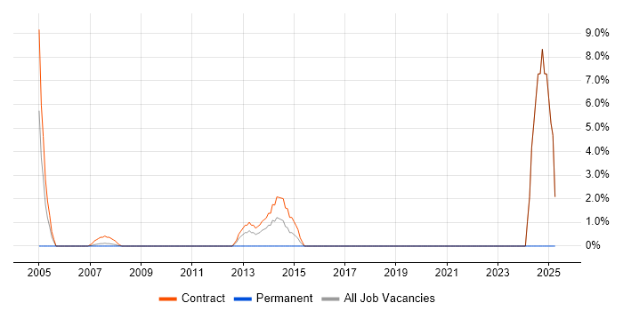 Job vacancy trend for Migration Engineer in Jersey