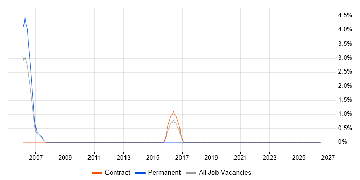 Migration Manager job vacancy trend in Jersey