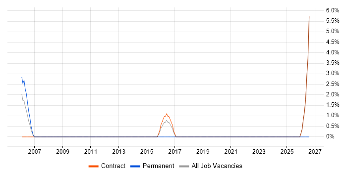 Migration Project Manager job vacancy trend in Jersey