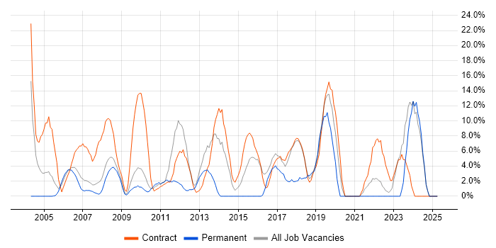 Job vacancy trend for Migration in Jersey
