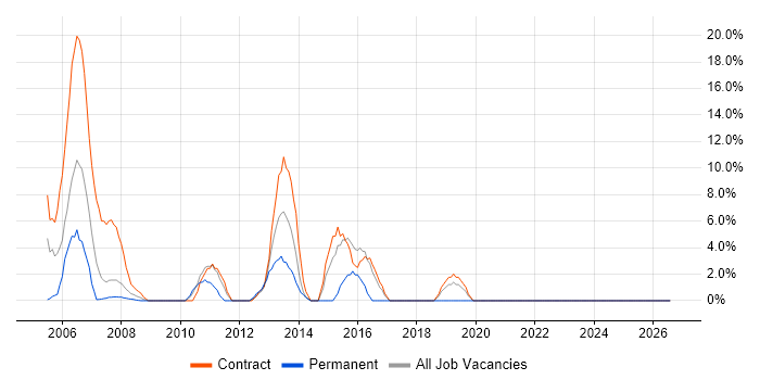 Microsoft Project job vacancy trend in Jersey