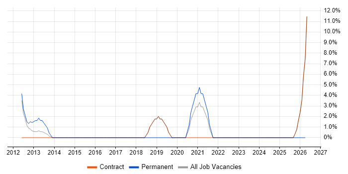 Network Architect job vacancy trend in Jersey