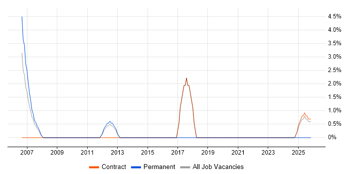 Network Architecture job vacancy trend in Jersey