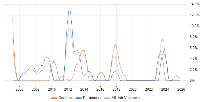 Network Engineer job vacancy trend in Jersey