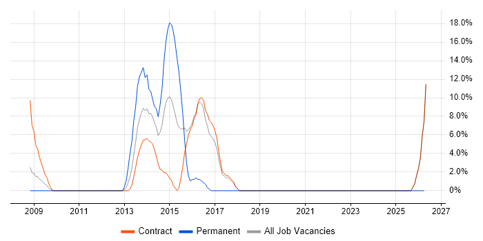 NHS job vacancy trend in Jersey