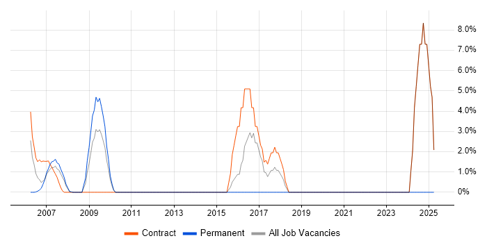Job vacancy trend for Nokia in Jersey