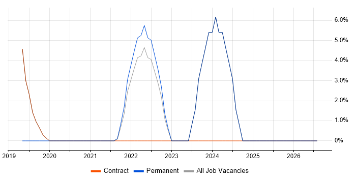 Onboarding job vacancy trend in Jersey