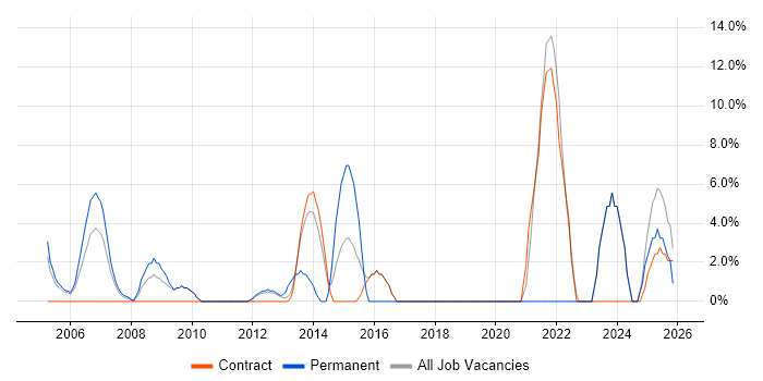OSPF job vacancy trend in Jersey