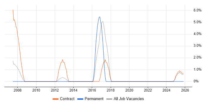 Performance Testing job vacancy trend in Jersey