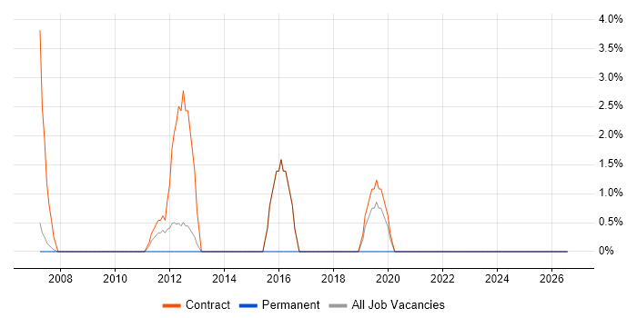 PMO Analyst job vacancy trend in Jersey