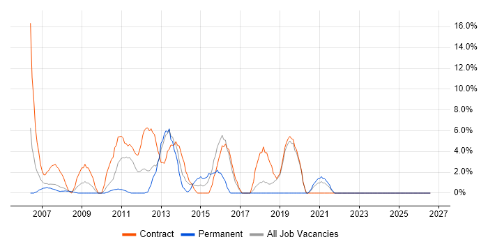 PMO job vacancy trend in Jersey