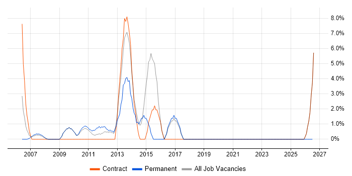 PMP job vacancy trend in Jersey