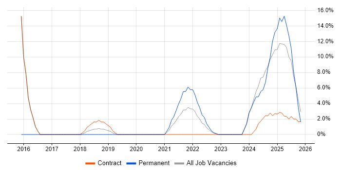 Power BI job vacancy trend in Jersey