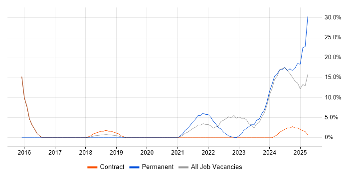 Job vacancy trend for Power Platform in Jersey Job vacancy trend for Power Platform in Jersey