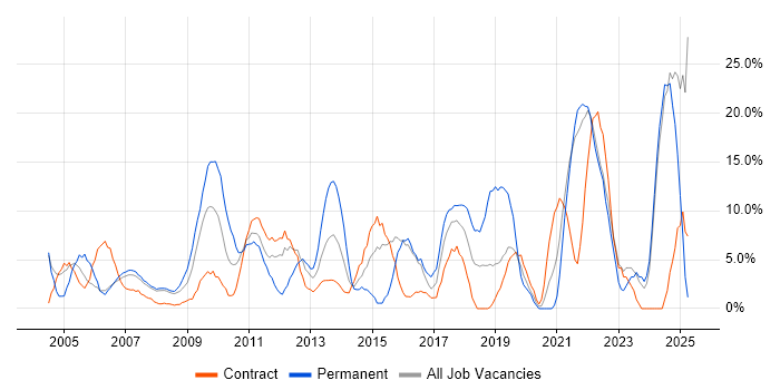 Job vacancy trend for Problem-Solving in Jersey