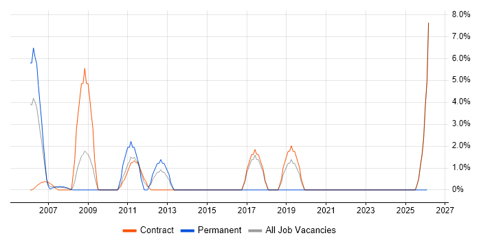 Programme Manager job vacancy trend in Jersey