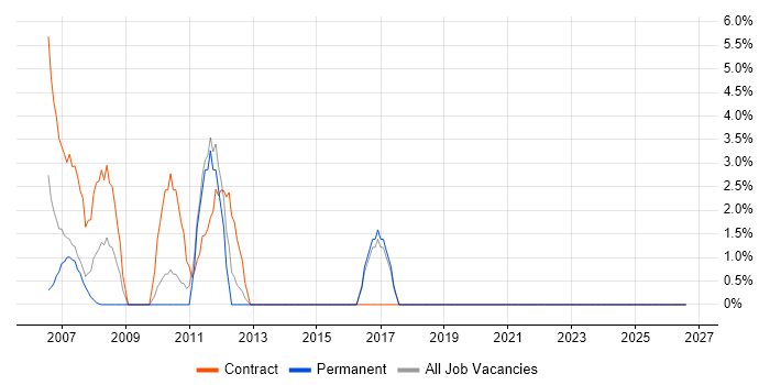 Project Analyst job vacancy trend in Jersey