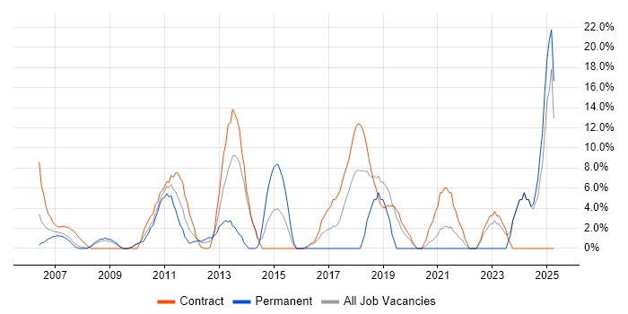 Job vacancy trend for Project Delivery in Jersey Job vacancy trend for Project Delivery in Jersey