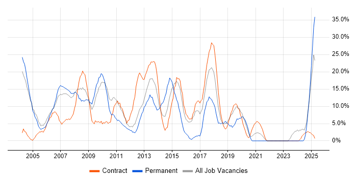 Job vacancy trend for Project Management in Jersey Job vacancy trend for Project Management in Jersey