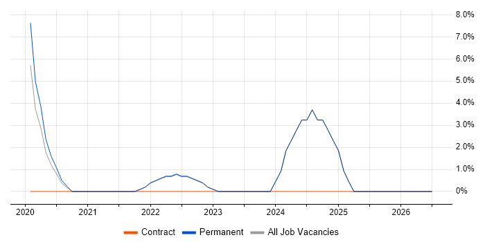 React job vacancy trend in Jersey