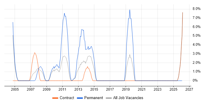 Release Management job vacancy trend in Jersey