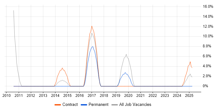 Job vacancy trend for Remedy in Jersey