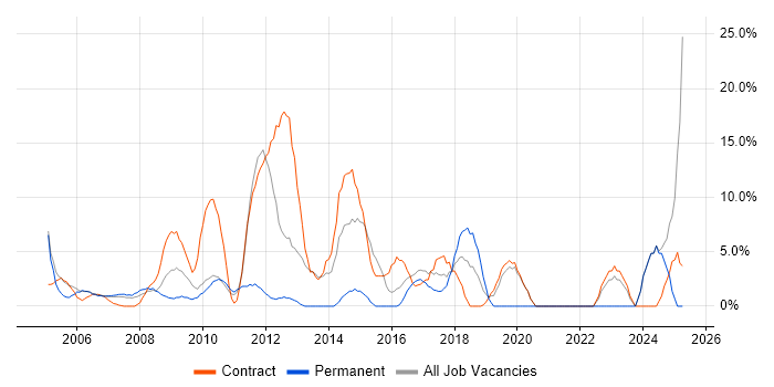 Job vacancy trend for Requirements Gathering in Jersey