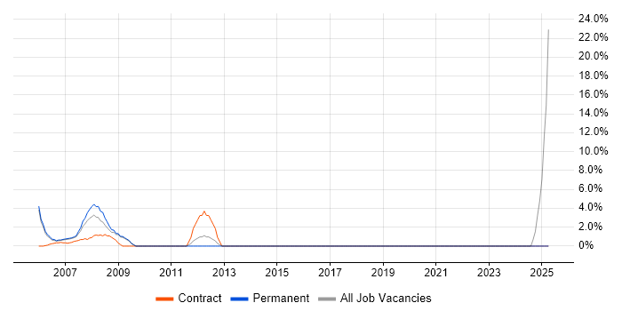 Job vacancy trend for Requirements Workshops in Jersey