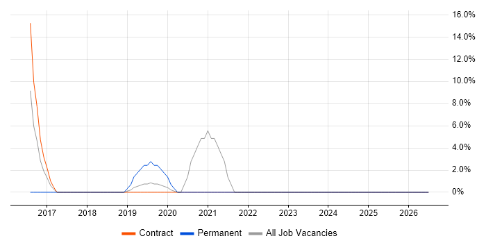 RESTful job vacancy trend in Jersey