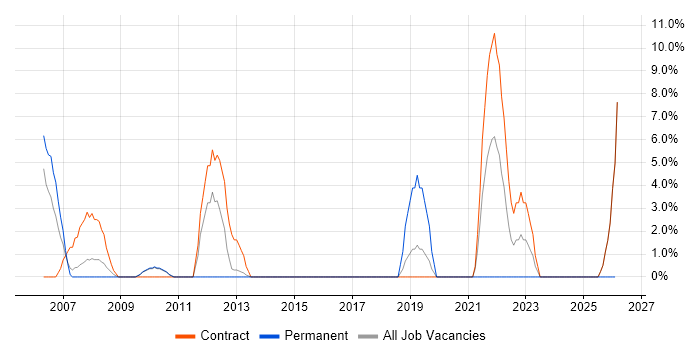 SAP job vacancy trend in Jersey