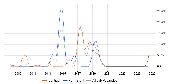 Scrum job vacancy trend in Jersey