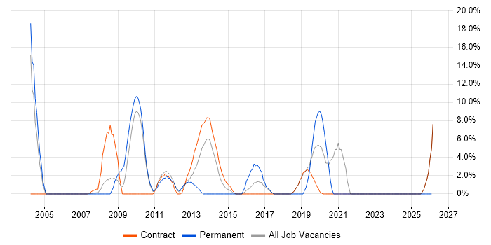 SDLC job vacancy trend in Jersey