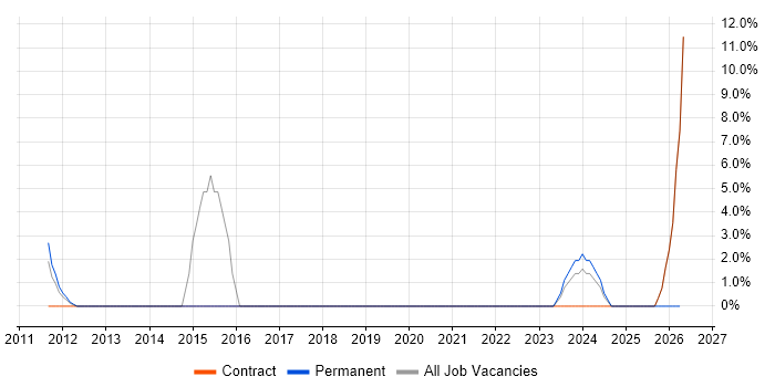 Security Architecture job vacancy trend in Jersey