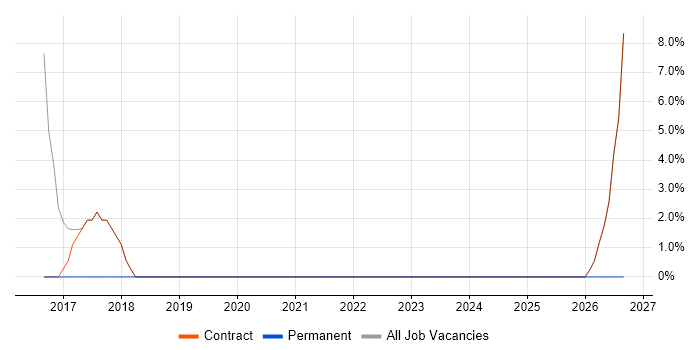 Security Operations job vacancy trend in Jersey