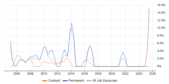 Job vacancy trend for Senior Analyst in Jersey