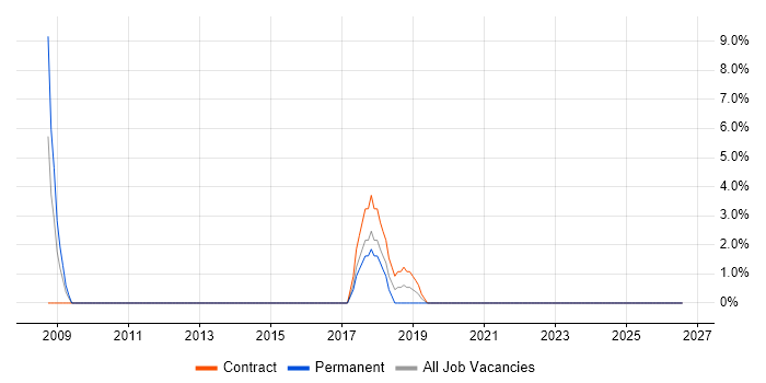 Senior Network Engineer job vacancy trend in Jersey