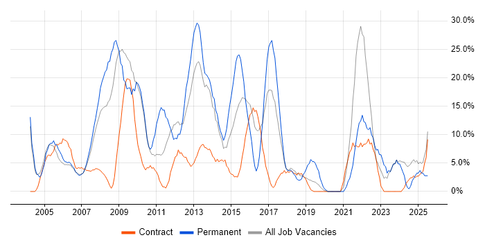 Job vacancy trend for Senior in Jersey