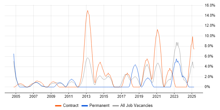 Job vacancy trend for Service Management in Jersey