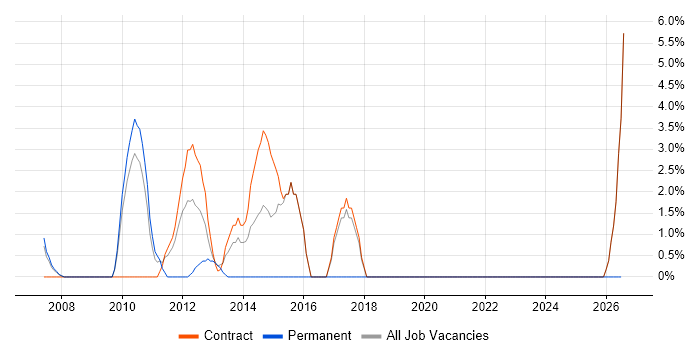 Six Sigma job vacancy trend in Jersey