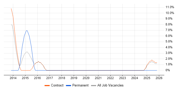 SNMP job vacancy trend in Jersey