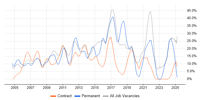 Job vacancy trend for Social Skills in Jersey
